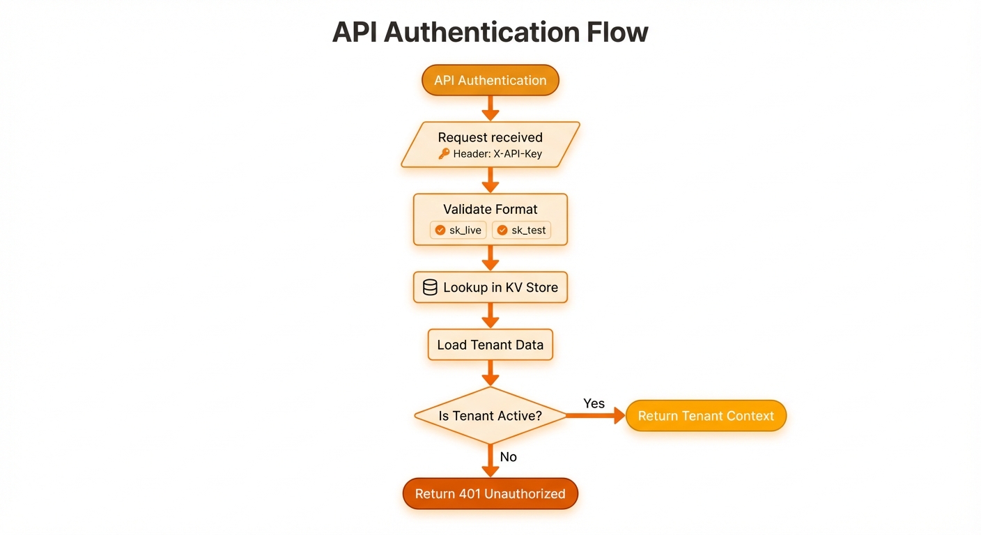 Admin Token Validation