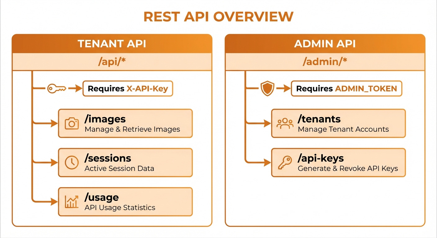 API Overview