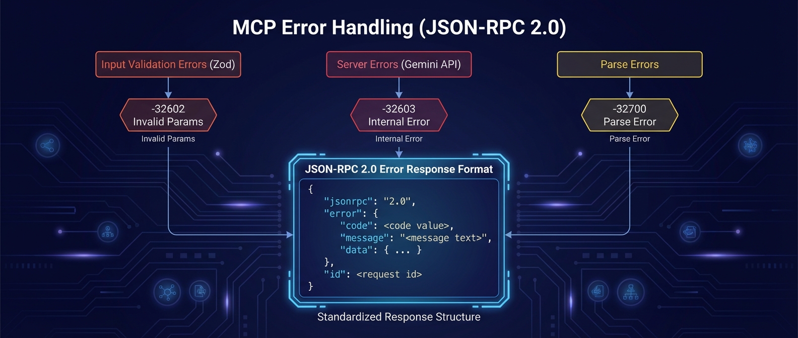 MCP Error Handling