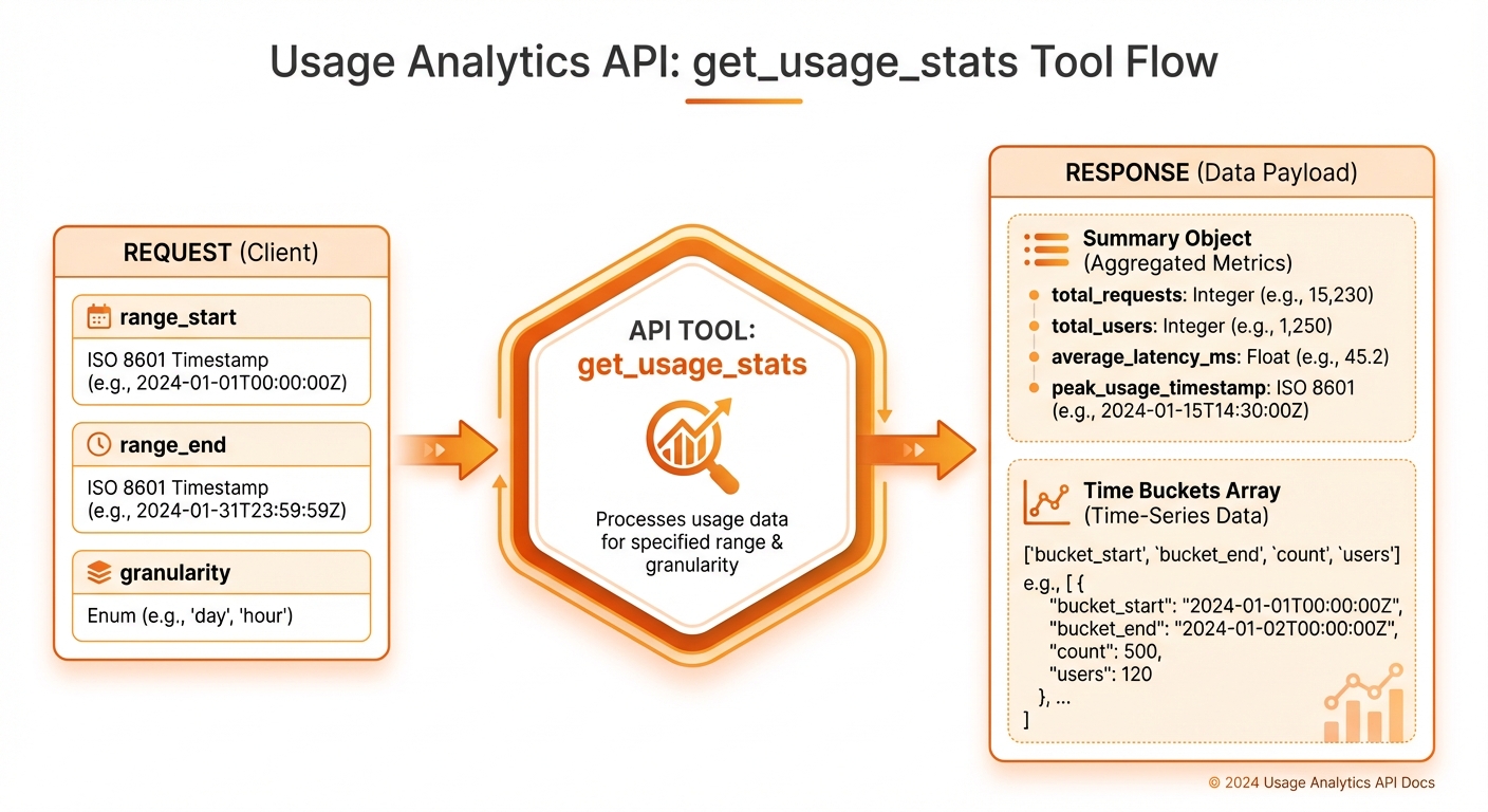 Usage API Flow