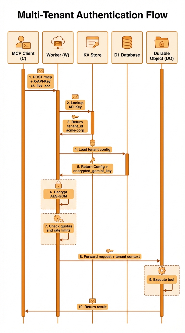Authentication Flow