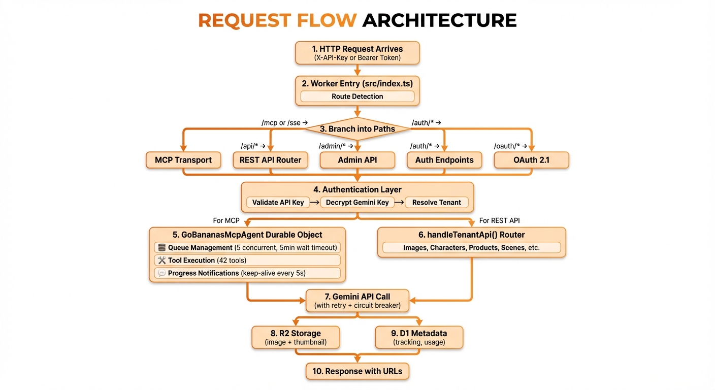 Image Generation Request Flow