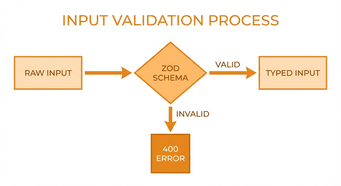 Input Validation Flow