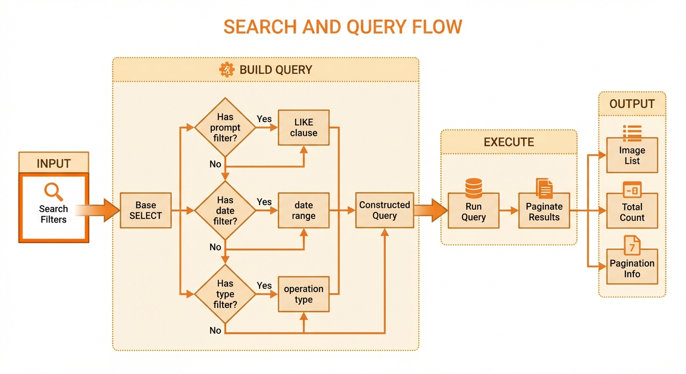 REST API Get Images Flow