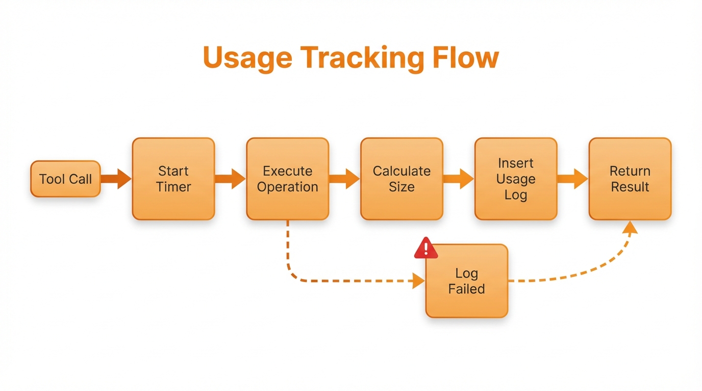 Usage Tracking Flow