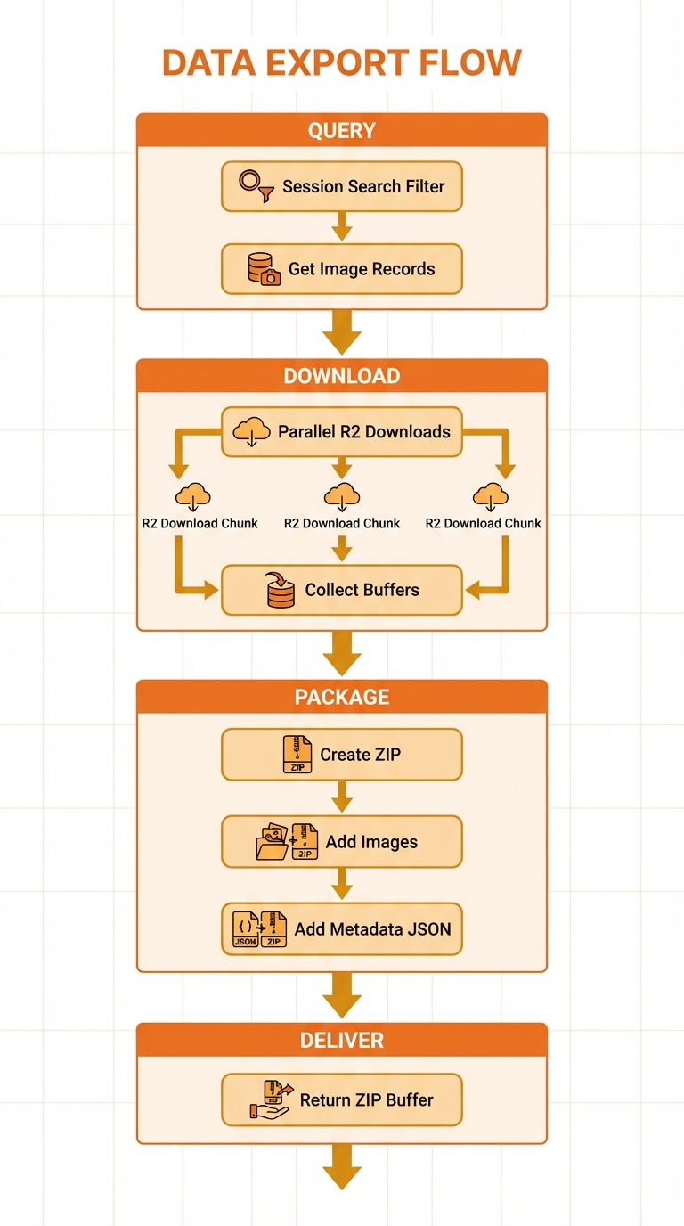 Data Export Flow