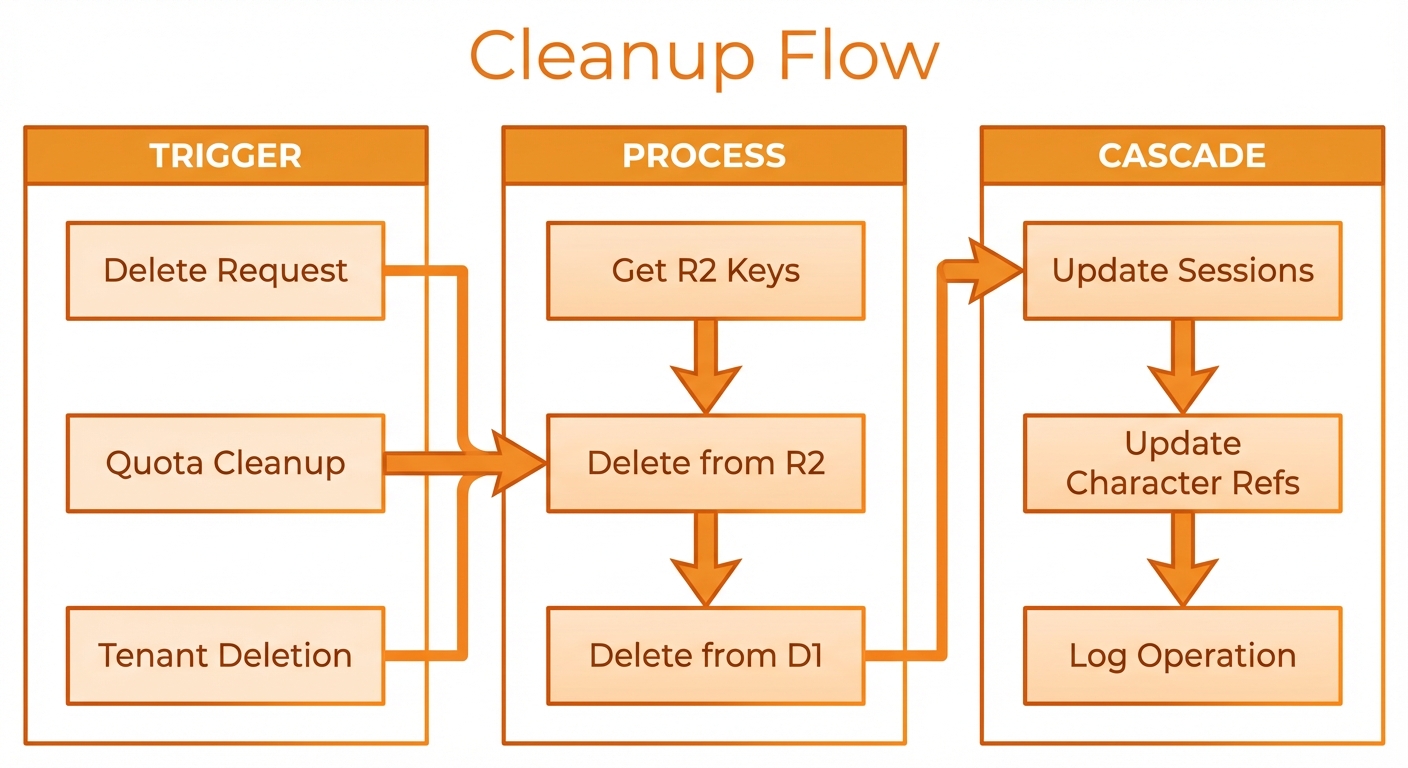 Cleanup Flow