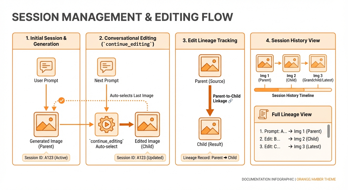 Sessions API Flow