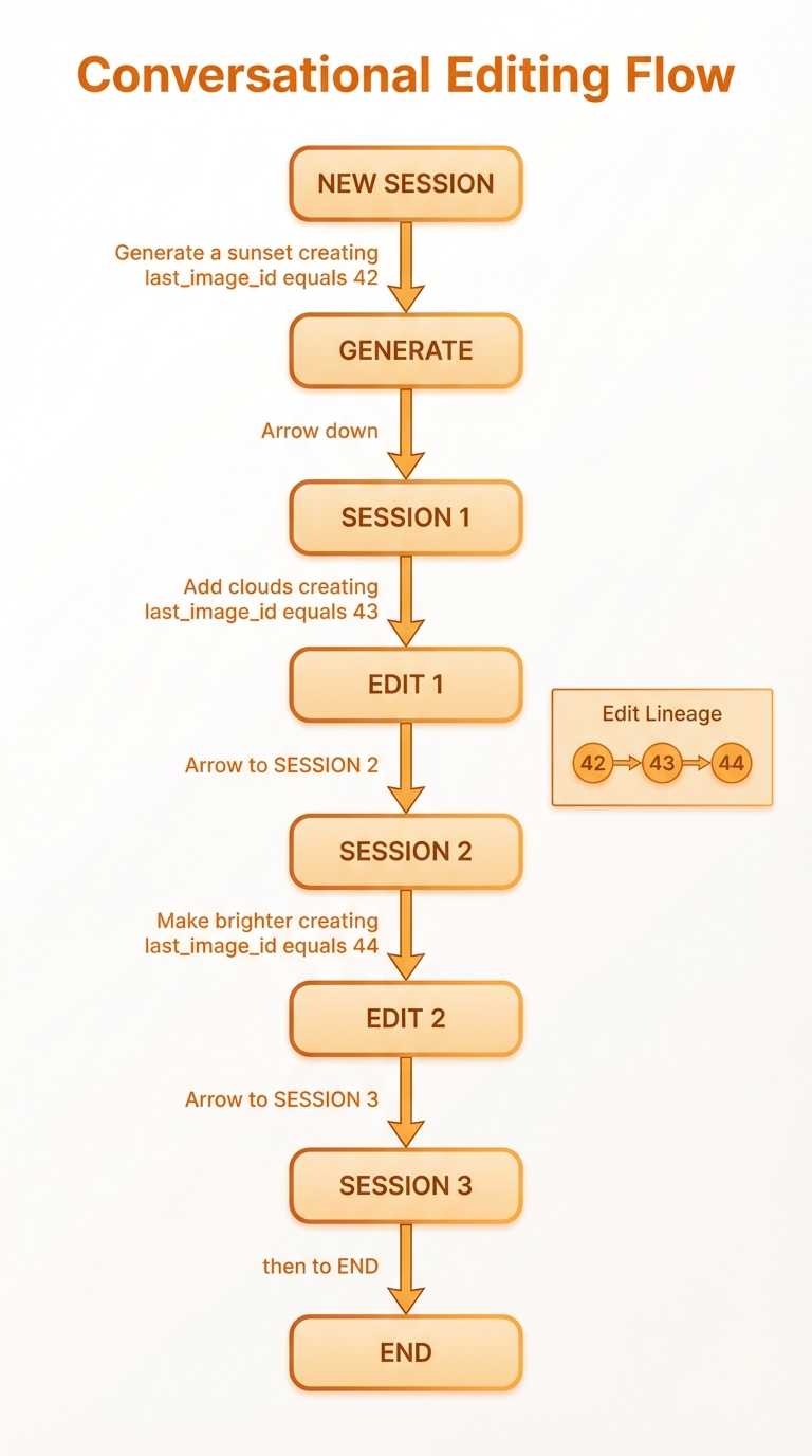 Continue Editing Flow