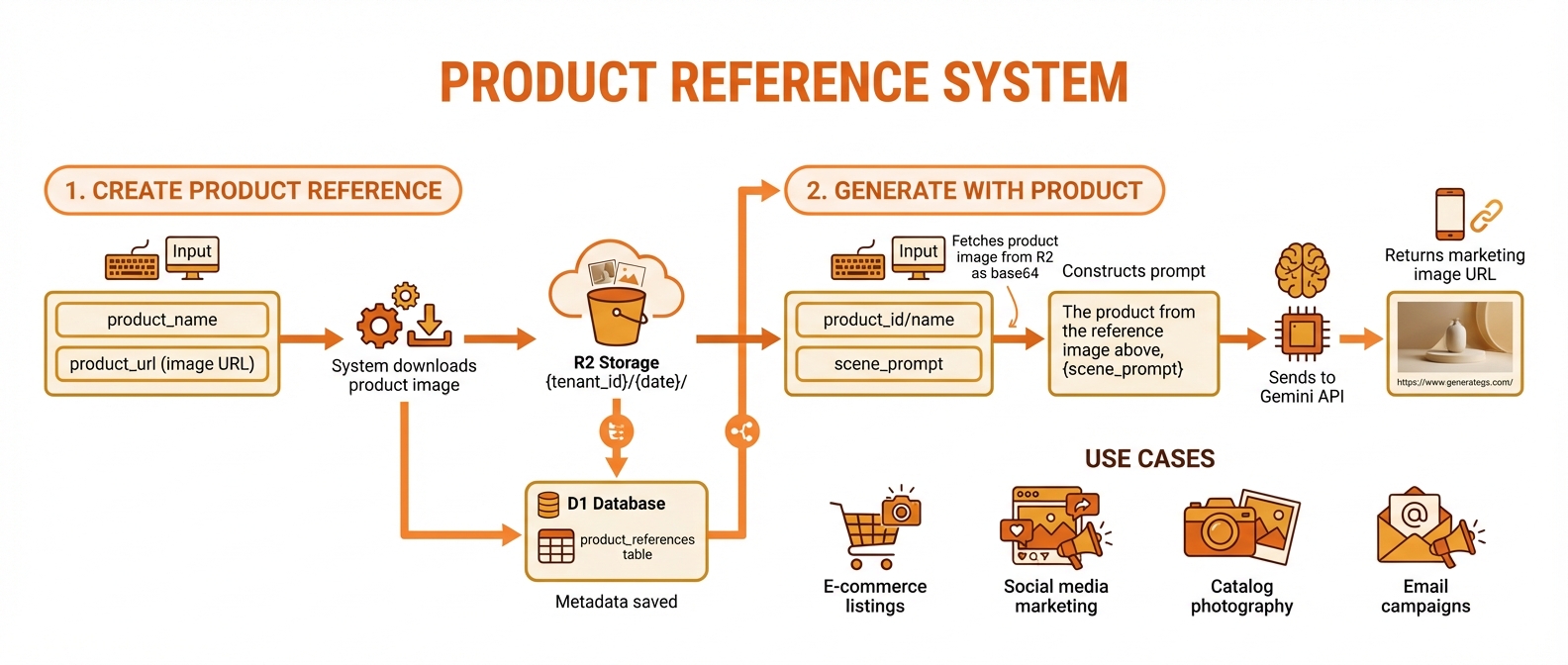 Product Reference System