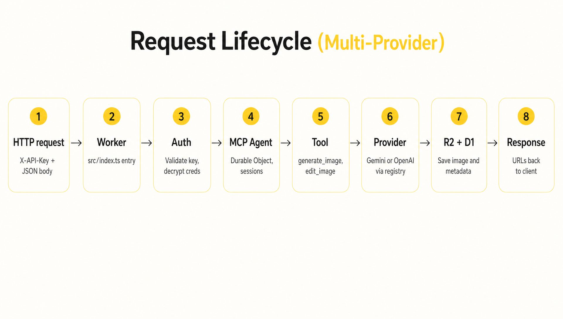8-step request lifecycle