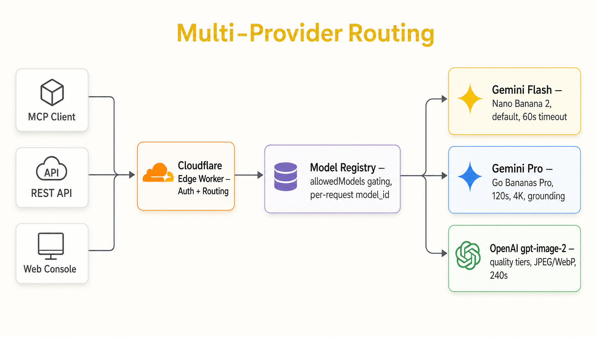 Multi-provider routing