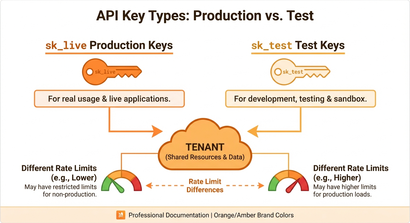 Multiple API Keys per Tenant