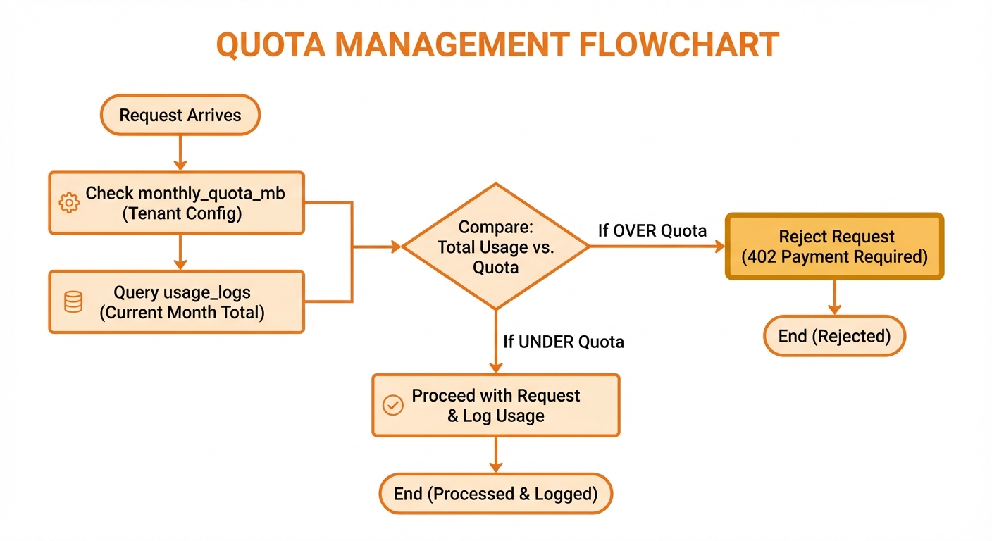 Storage Quota Management