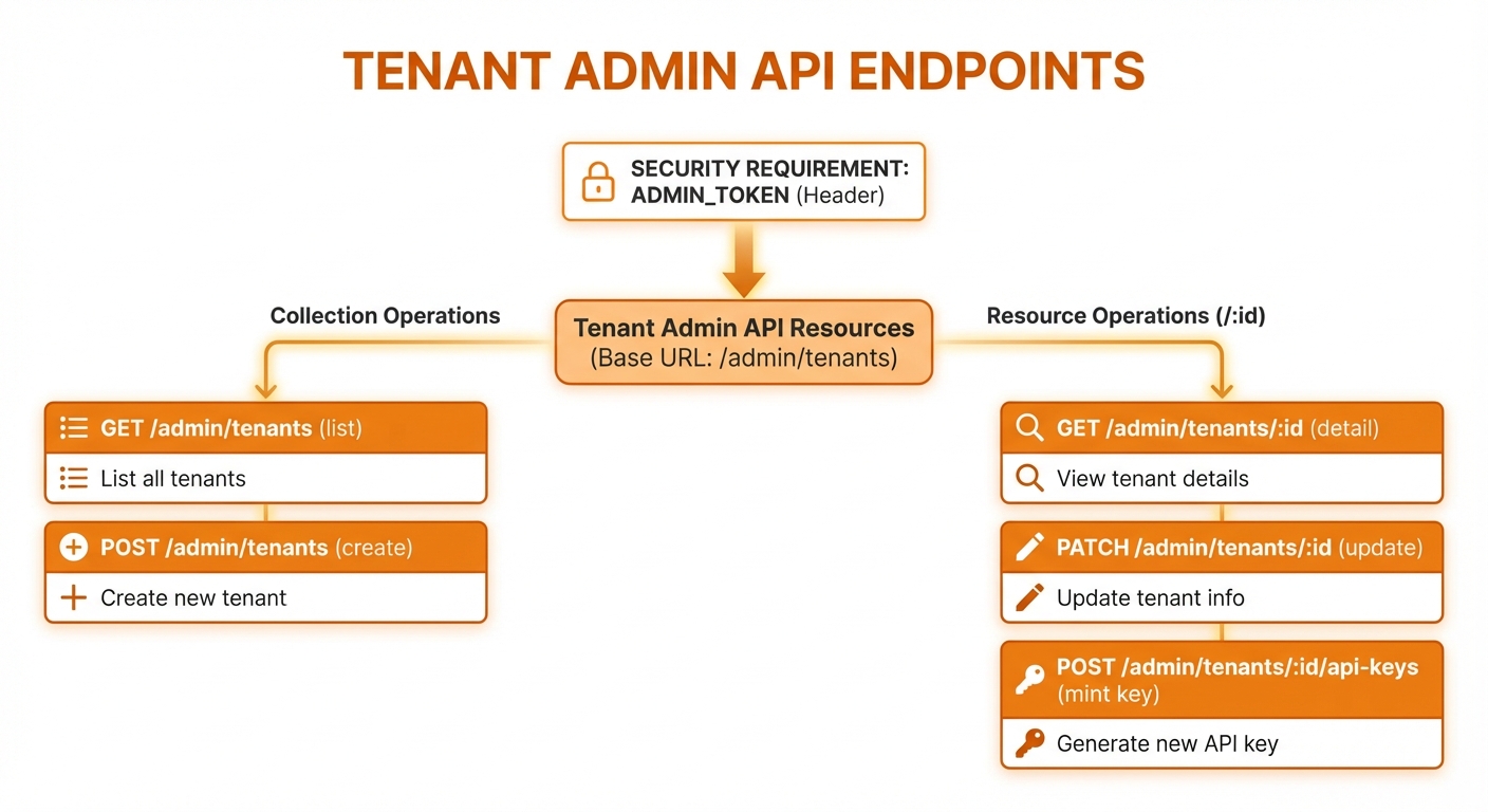 Admin Operations