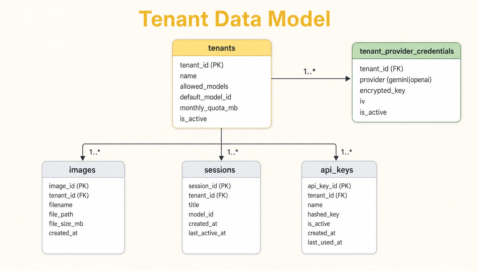 Data Relationships ER Diagram