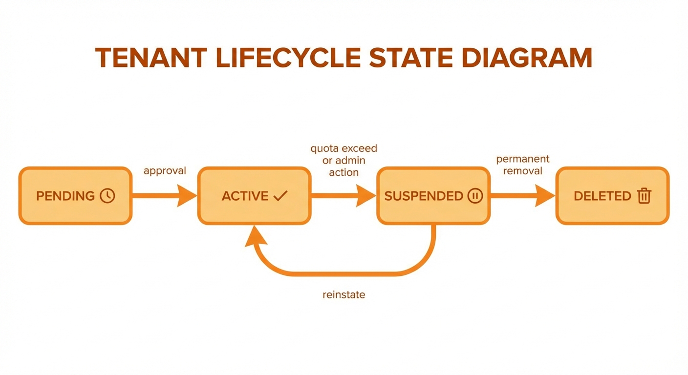 Character Lifecycle States