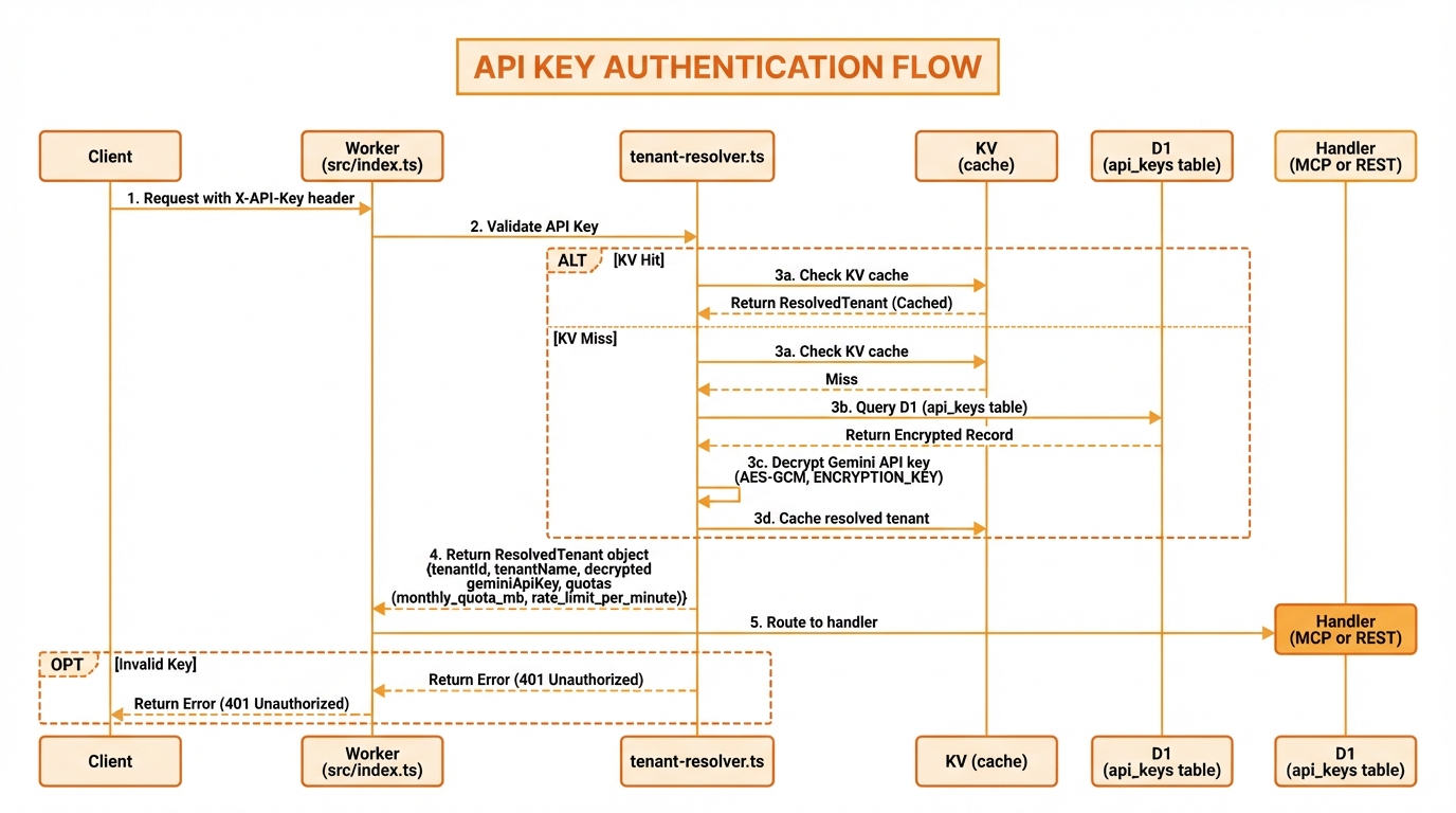 API Key Validation Flow