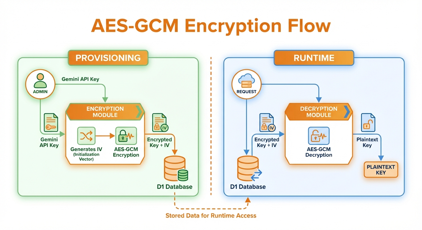 AES-GCM Encryption Flow