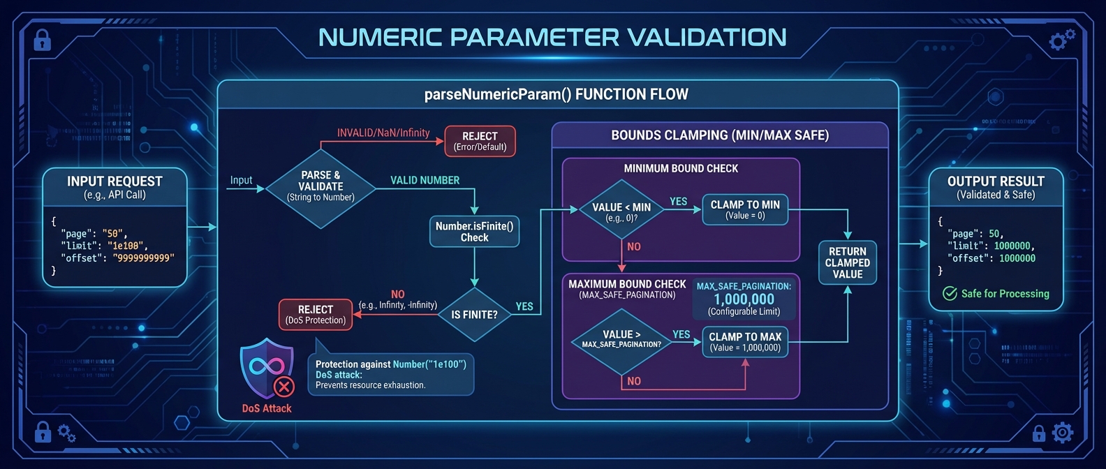 Numeric Parameter Validation