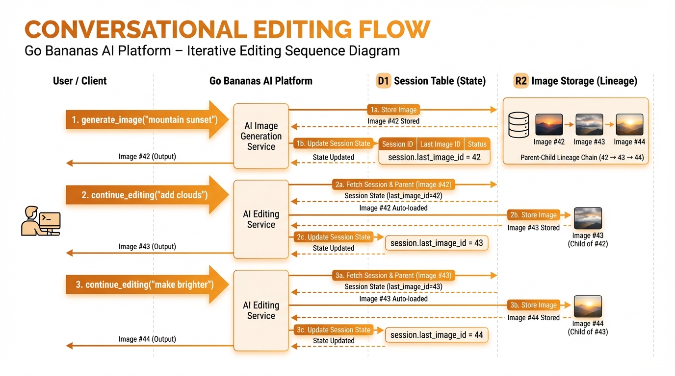Session Management Flow