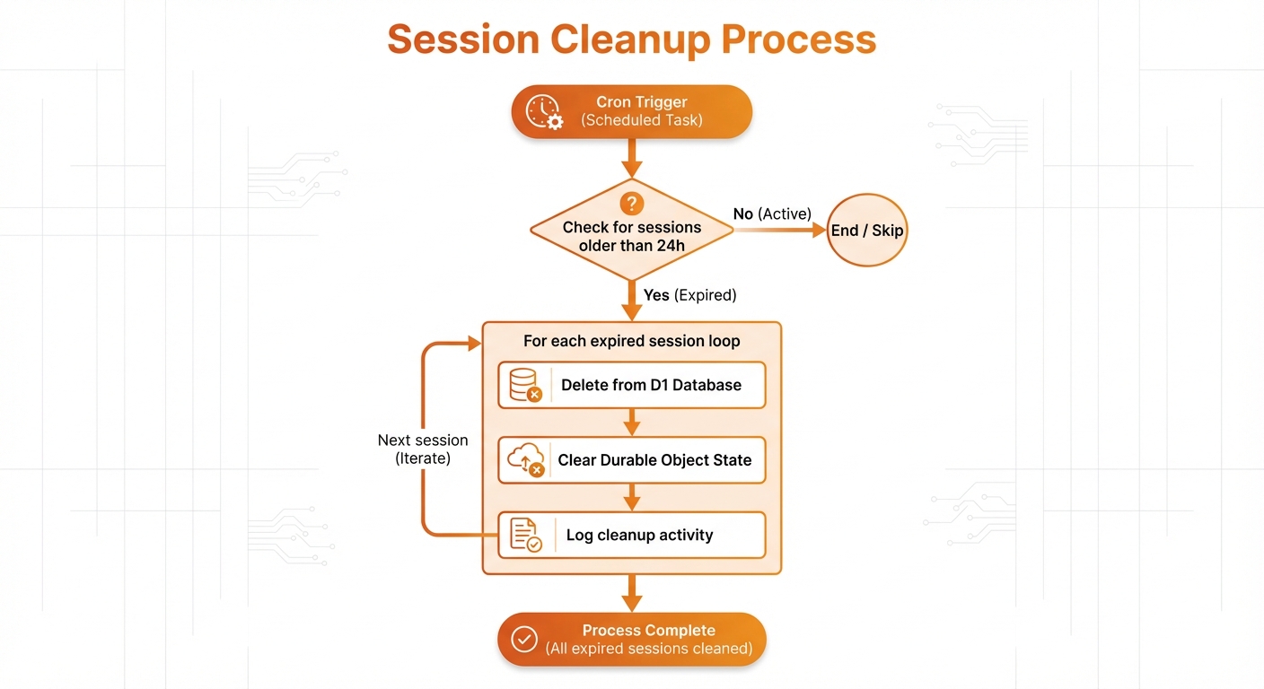 Session Cleanup Process