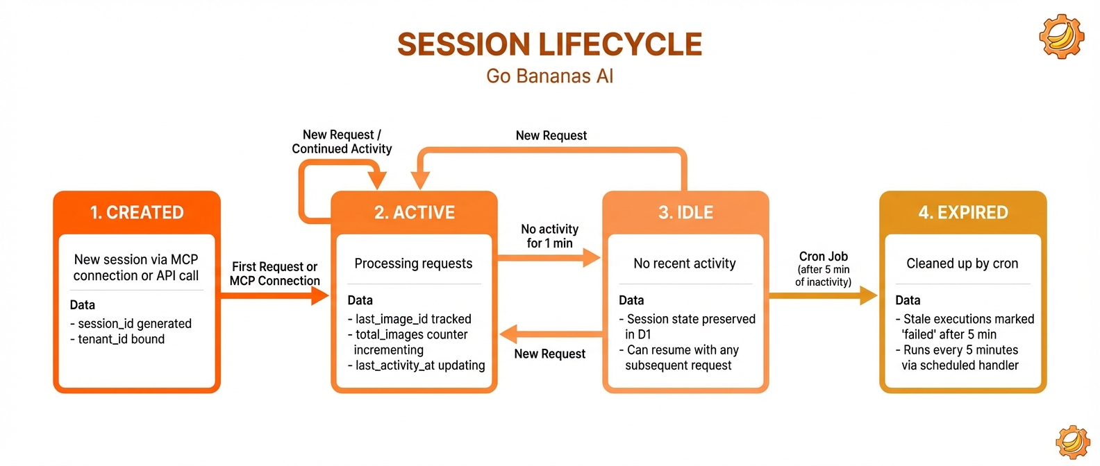 Session Lifecycle States