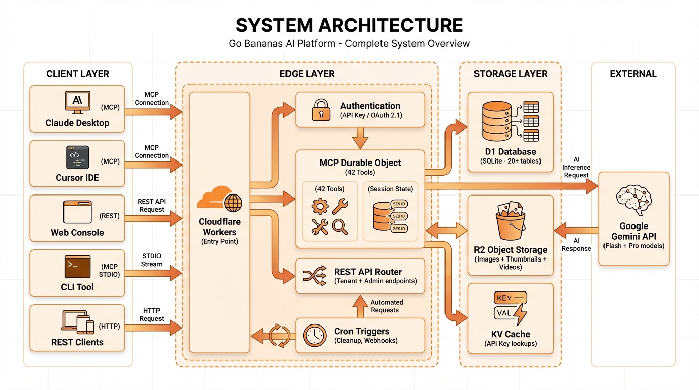 Self-Hosting Architecture