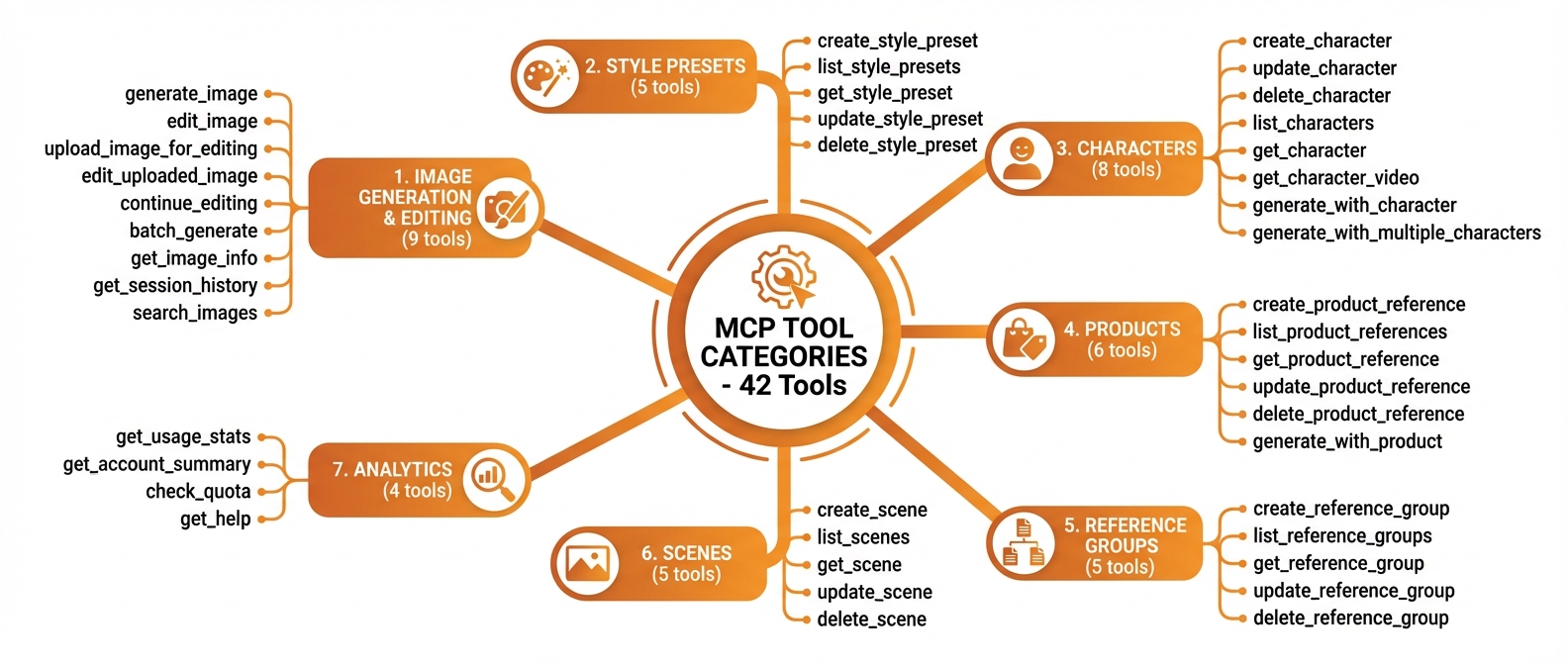 MCP Tool Categories